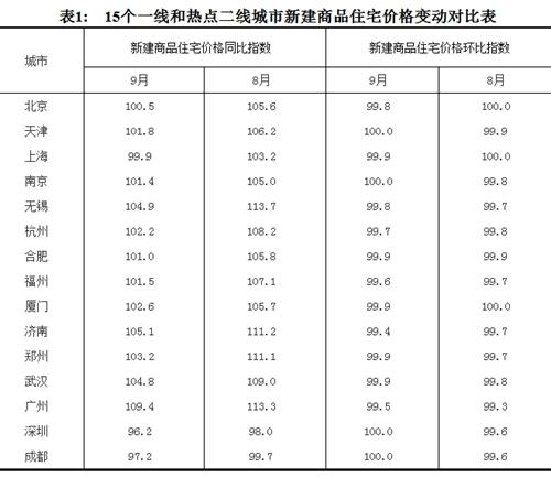 2017年9月份，15個一線和熱點二線城市新建商品住宅價格變動對比表。圖片來源：國家統(tǒng)計局官網(wǎng)